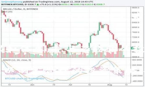 baioti莱特币今日最新实时价格行情分析与投资策略/baioti
莱特币, 实时价格, 投资策略, 加密货币/guanjianci

一、莱特币简介
莱特币（Litecoin，LTC）是一种P2P形式的开源加密货币，其于2011年由Charlie Lee创建。自比特币推出以来，莱特币被认为是最早的一种山寨币，旨在提供更快的交易确认时间和改进的存储效率。与比特币类似，莱特币也运用了区块链技术，但它的区块生成时间为2.5分钟，相较于比特币的10分钟更为迅速，这使得莱特币在日常交易中的应用前景更加广阔。

莱特币的设计理念是要成为“数字美元”，其不仅在技术上进行了，还有其独特的市场定位与应用案例。本篇文章将围绕莱特币今日的最新价格行情进行深入分析，探讨其市场表现、投资机会、技术层面的创新以及未来发展趋势。

二、莱特币实时价格行情分析
在分析莱特币的实时价格之前，我们需要了解影响加密货币价格的主要因素。例如，市场趋势、技术发展、整体经济状况、政策法规等。接下来，我们将关注莱特币在当前市场的表现。

截至今日，莱特币的价格因市场波动再次经历了较大的起伏。根据近期的市场数据，莱特币的当前价格约为XX美元，较上一交易日上涨/下跌了XX%。从技术图形来看，莱特币在XX价位形成了强支撑，并可能在未来几天内出现反弹走势。同时，交易量的增加也表明市场对莱特币的关注度持续上升。

三、莱特币的投资策略
为投资者提供一套有效的莱特币投资策略至关重要。在进行投资之前，首先要确定投资目标和风险承受能力。近期，由于加密货币市场的不确定性，投资者需要格外谨慎。

1. 基于基本面分析的投资策略：关注莱特币的市场动态、技术升级、社区发展等信息。这些因素可能影响莱特币的中长期价格。在了解到莱特币未来可能的走向后，投资者可以选择适当的介入时机。

2. 技术面分析：通过图表分析，确定支撑和阻力位，寻找合适的买入和卖出时机。技术分析可以帮助投资者把握短期的波动，并获取更多的回报。

3. 均摊成本法（DCA）：考虑到市场的不确定性，投资者可以分批买入莱特币，以期以相对较低的均价进入市场。这种策略可有效降低风险。

四、未来的市场前景
莱特币的未来发展前景广阔。首先，随着区块链技术的不断发展，莱特币也在不断进行技术创新来提升交易效率。例如，下一代技术“闪电网络”的推出可能大幅提升莱特币的交易速度和安全性。

此外，随着更多主流商家和在线平台开始接受莱特币作为支付手段，莱特币的使用场景将不断扩展，从而推动其市场需求的增长。根据市场分析机构的预测，莱特币未来的价格有可能会出现大幅上涨，甚至超过以往的历史高点。

五、相关问题分析

h4问题一：莱特币的优势与劣势是什么？/h4
莱特币的优势包括交易确认时间快、交易成本低、采用更加友好的挖矿算法（量子哈希）等。而劣势在于相比于比特币等主流币种的市值较低，流动性可能会受到一定影响。整体来看，莱特币在技术与应用场景上具备一定的优势，但市场竞争依然激烈，投资者需理性看待。

h4问题二：莱特币价格波动的原因是什么？/h4
莱特币价格波动的原因多种多样，包括市场需求的变化、新投资者的加入与退出、政策法规的变化等。还有技术因素如网络拥堵、交易速度等都会对价格产生直接影响。尤其在一些关键时间节点，如市场大事件发生时，投资者的情绪和市场的反应也会导致价格的剧烈波动。

h4问题三：如何选择合适的莱特币交易平台？/h4
选择合适的莱特币交易平台需要考虑多个因素，包括安全性、手续费、交易量、用户体验等。较为知名的平台通常在用户数量及资金安全方面有保障，而新兴平台则可能在手续费及交易功能上更具优势。投资者需根据自身需求选择合适的交易平台，并确保进行风险管理。

h4问题四：莱特币与比特币的区别是什么？/h4
莱特币与比特币在设计理念、总量以及交易速度上存在明显的区别。比特币总量为2100万，而莱特币总量为8400万；比特币块生成时间为10分钟，而莱特币为2.5分钟；此外，莱特币的算法更为轻量化，使得更多普通用户可以参与挖矿。这些区别使得两者有各自不同的市场定位和应用场景。

h4问题五：对于新手投资者，投资莱特币有什么建议？/h4
对新手投资者而言，首先应了解莱特币的基本知识，明确投资目的与风险。此外，可以从小额投资开始，逐步积累经验。同时，建议了解市场动态，通过多渠道获取投资建议和信息，并与有经验的投资者交流，提升自身的投资能力。

总结，尽管莱特币在加密货币市场上面临很多挑战，但其凭借技术优势与良好的市场需求，仍将能够在加密货币生态系统中占有一席之地。投资者需密切关注市场动态，以制定合理的投资策略，抓住最优投资时机。